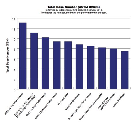 independent synthetic oil test results.